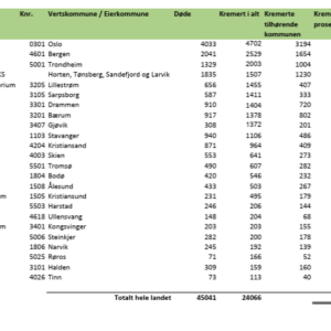 Bilde av kremasjonsstatistikk for 2025