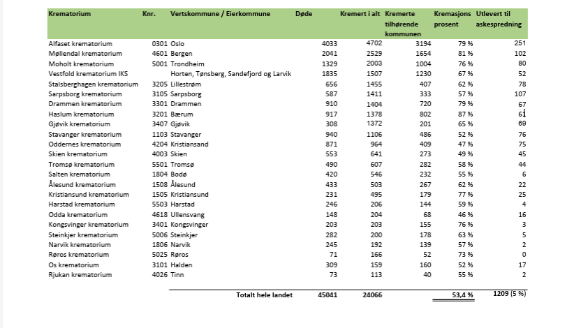 Bilde av kremasjonsstatistikk for 2025